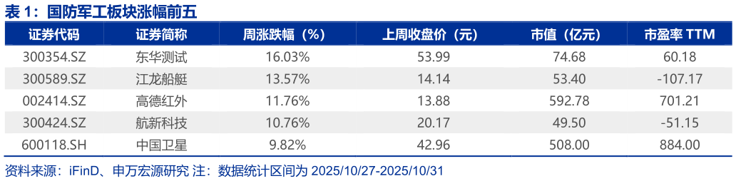 如何看待国防军工板块涨幅前五