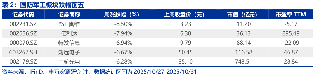想关注一下国防军工板块跌幅前五