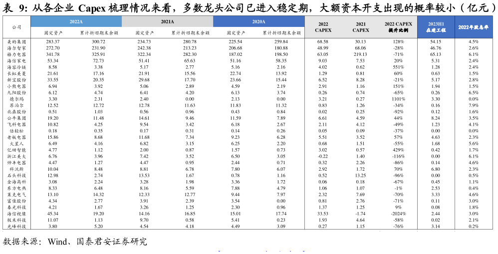 请问一下从各企业 Capex 梳理情况来看，多数龙头公司已进入稳定期，大额资本开支出现的概率较小（亿元）
