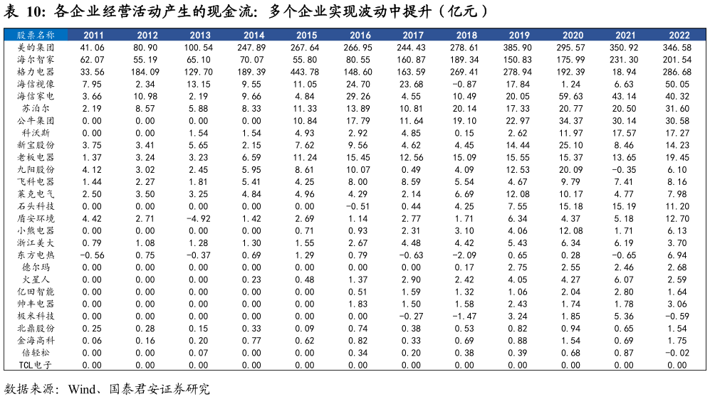 我想了解一下各企业经营活动产生的现金流：多个企业实现波动中提升（亿元）