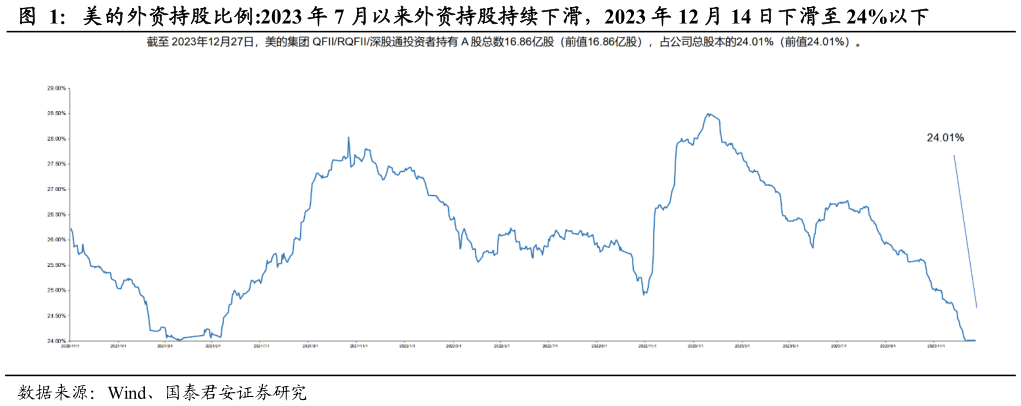 请问一下美的外资持股比例:2023 年 7 月以来外资持股持续下滑，2023 年 12 月 14 日下滑至 24%以下