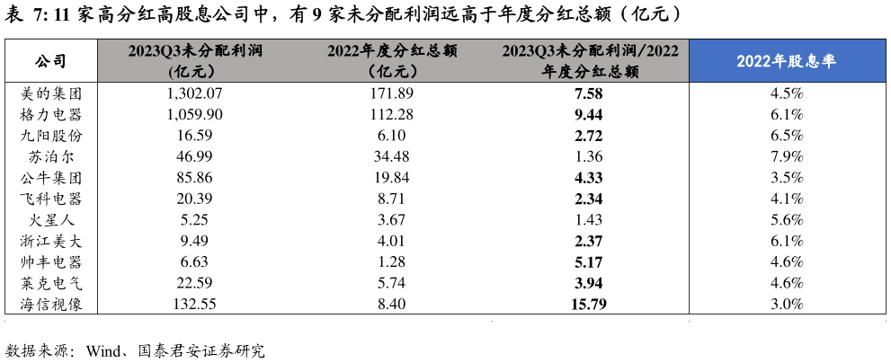 一起讨论下11 家高分红高股息公司中，有 9 家未分配利润远高于年度分红总额（亿元）