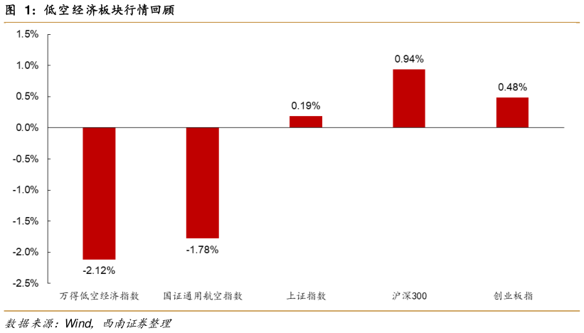 咨询下各位低空经济板块行情回顾