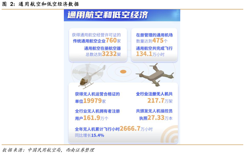 一起讨论下通用航空和低空经济数据