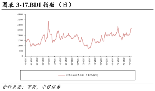 怎样理解-17.BDI 指数（日）