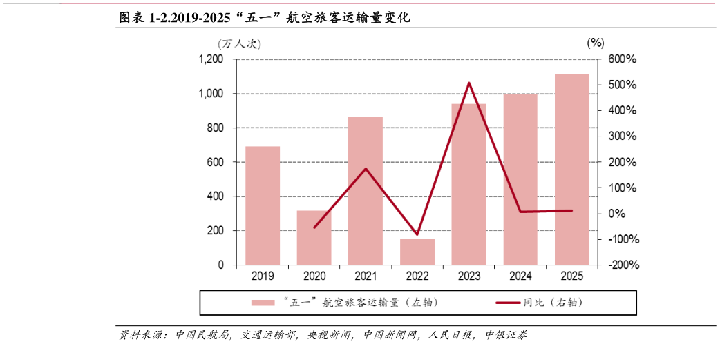 各位网友请教一下-2.2019-2025“五一”航空旅客运输量变化