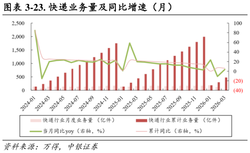 谁能回答-23. 快递业务量及同比增速（月）