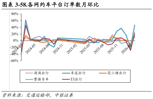 谁能回答-58.各网约车平台订单数月环比