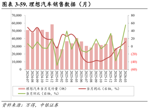 如何解释-59. 理想汽车销售数据（月）