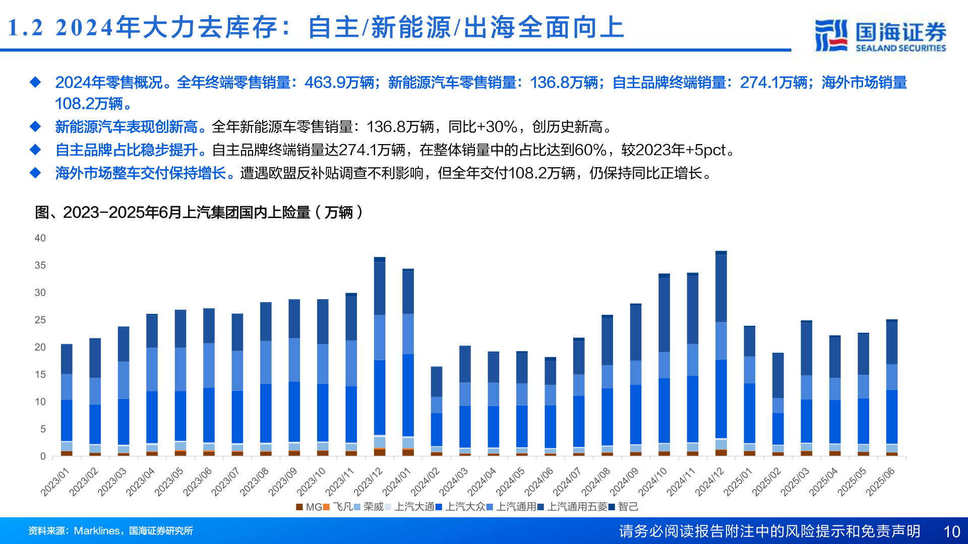 咨询下各位1.2 2024 年 大 力 去 库 存 ： 自 主/ 新 能 源/ 出 海 全 面 向 上