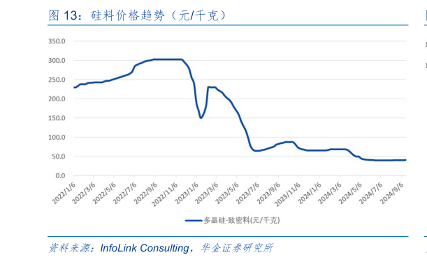 咨询大家硅料价格趋势（元千克）?