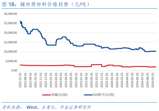 各位网友请教一下辅材原材料价格趋势（元吨）?