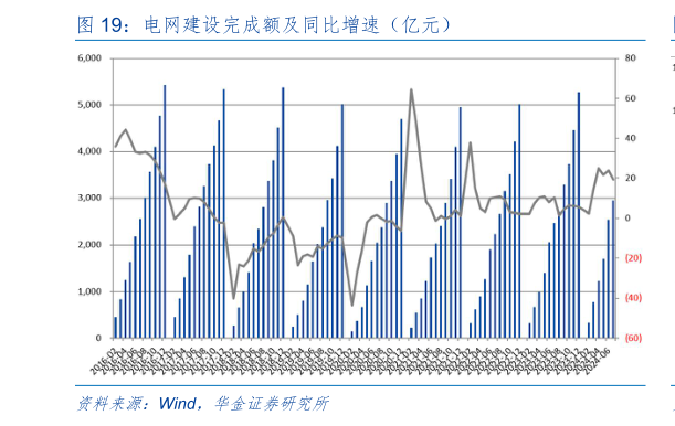 如何解释电网建设完成额及同比增速（亿元）?