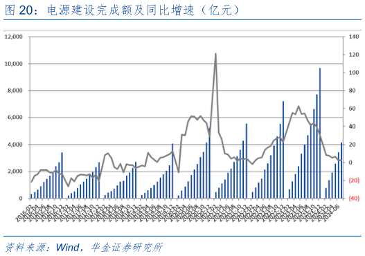 一起讨论下电源建设完成额及同比增速（亿元）?