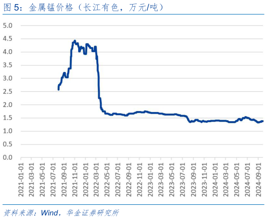 怎样理解金属锰价格（长江有色，万元吨）?