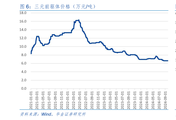 咨询下各位三元前驱体价格（万元吨）?