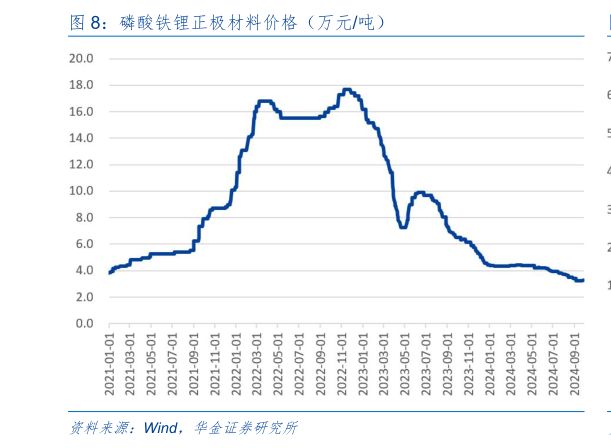 咨询下各位磷酸铁锂正极材料价格（万元吨）?