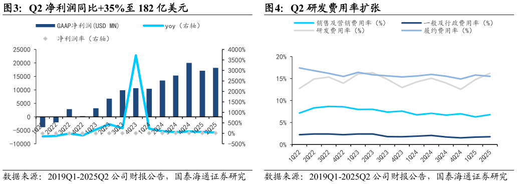 你知道Q2 净利润同比35%至 182 亿美元?