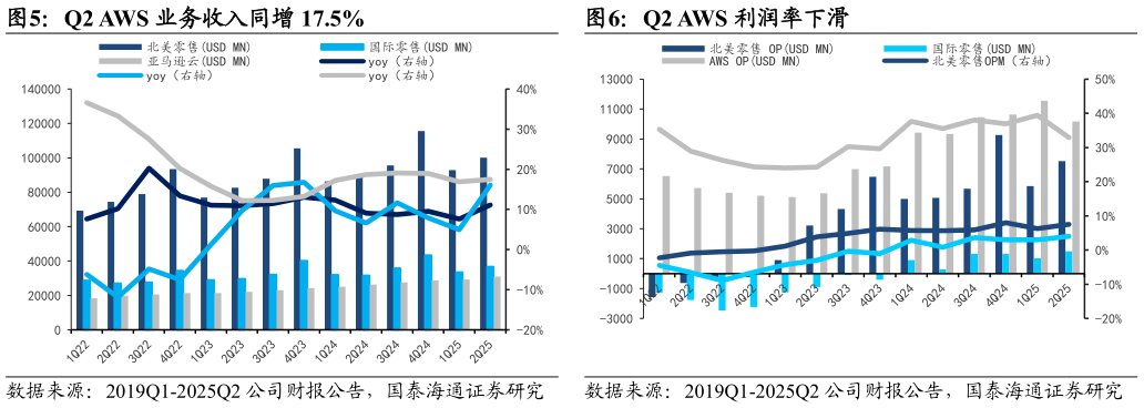 一起讨论下Q2 AWS 业务收入同增 17.5% Q2 研发费用率扩张 Q2 AWS 利润率下滑?