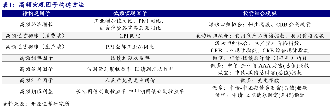 我想了解一下高频宏观因子构建方法?
