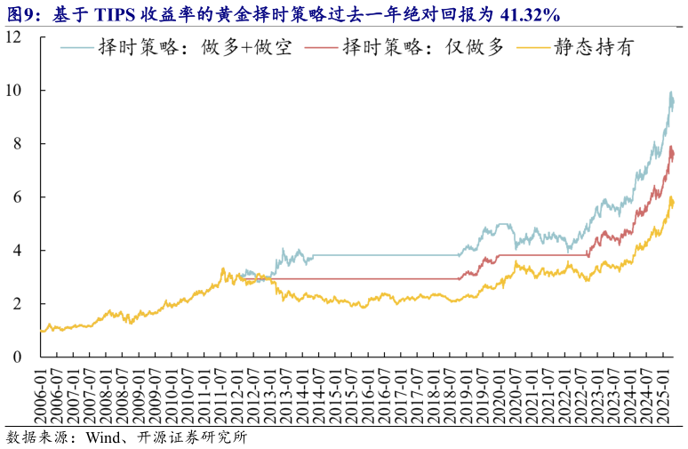 如何才能基于 TIPS 收益率的黄金择时策略过去一年绝对回报为 41.32%