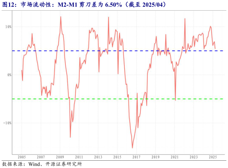 想问下各位网友市场流动性：M2-M1 剪刀差为 6.50%（截至 202504）