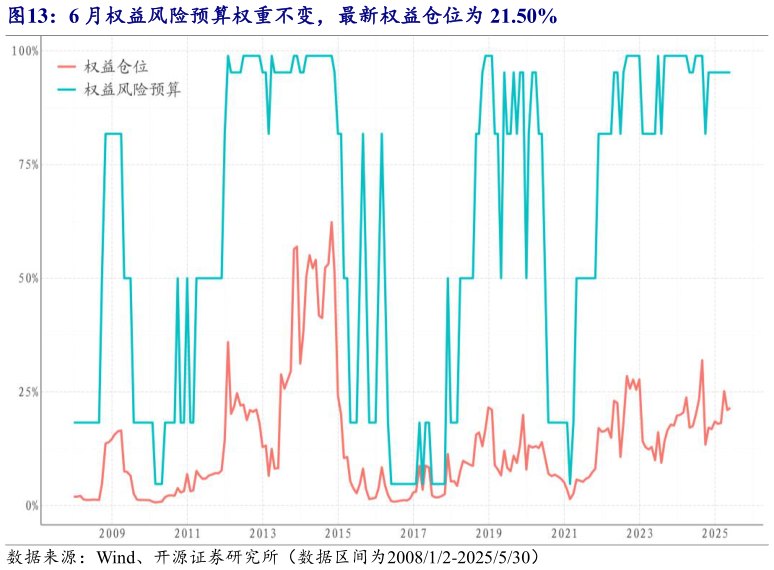 如何了解6 月权益风险预算权重不变，最新权益仓位为 21.50%