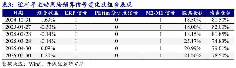 谁知道近半年主动风险预算信号变化及组合表现