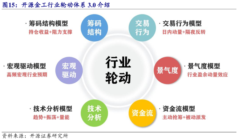 咨询大家开源金工行业轮动体系 3.0 介绍