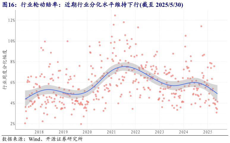 请问一下行业轮动赔率：近期行业分化水平维持下行截至 2025530