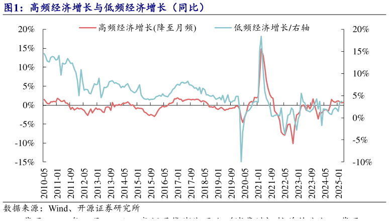 想问下各位网友高频经济增长与低频经济增长（同比）