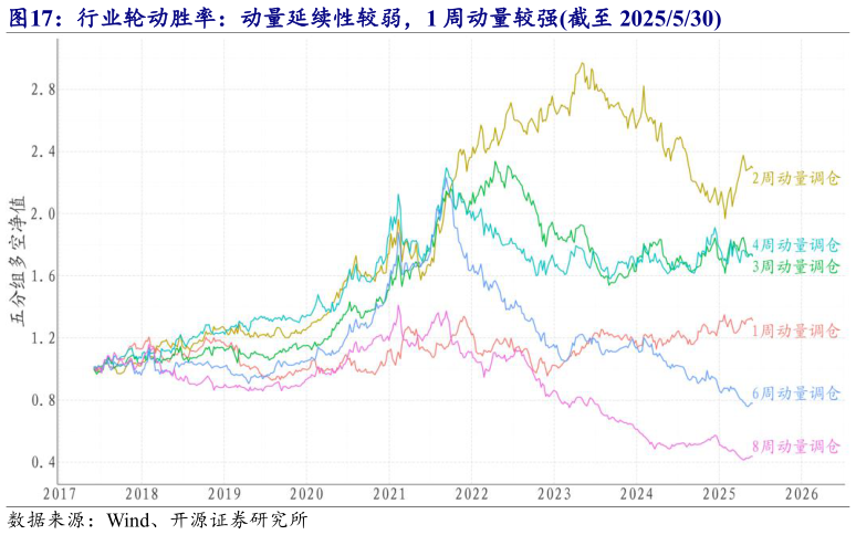 谁知道行业轮动胜率：动量延续性较弱，1 周动量较强截至 2025530