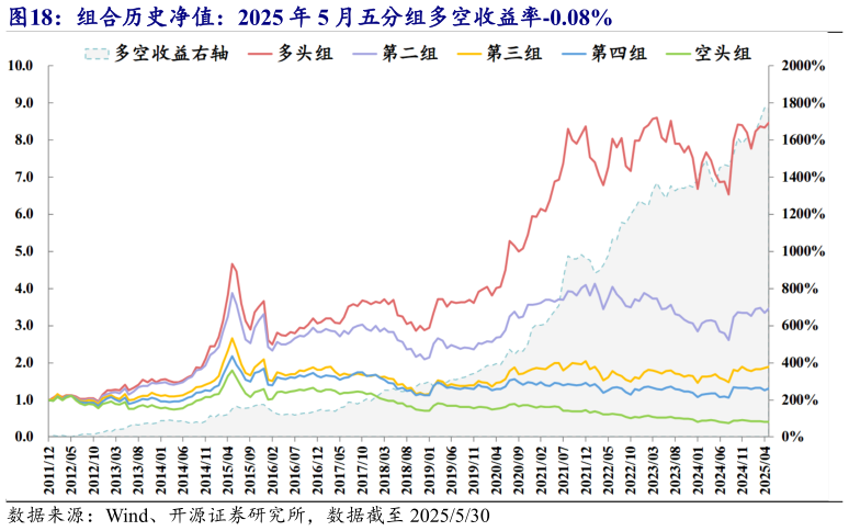 如何了解组合历史净值：2025 年 5 月五分组多空收益率-0.08%