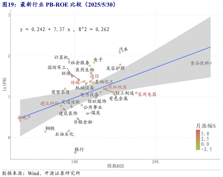 如何看待最新行业 PB-ROE 比较（2025530）