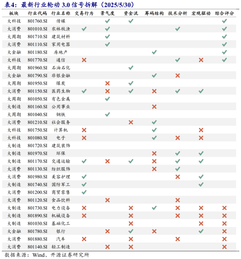 我想了解一下最新行业轮动 3.0 信号拆解（2025530）