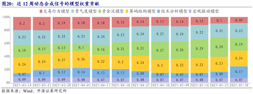 请问一下近 12 周动态合成信号的模型权重贡献