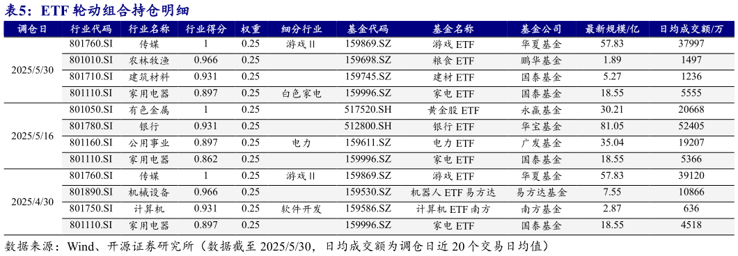 想问下各位网友ETF 轮动组合持仓明细