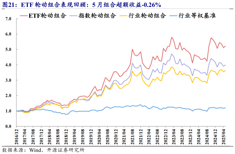 我想了解一下ETF 轮动组合表现回顾：5 月组合超额收益-0.26%