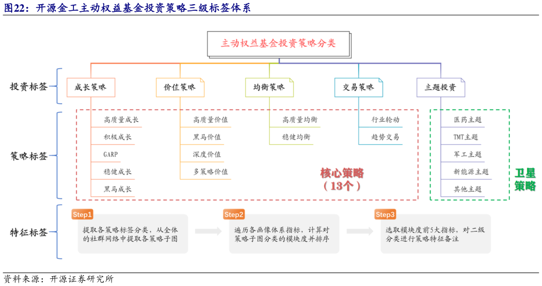 如何看待开源金工主动权益基金投资策略三级标签体系