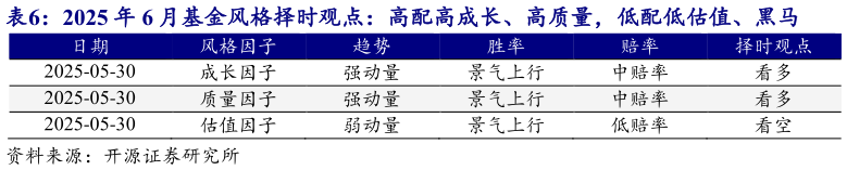 你知道2025 年 6 月基金风格择时观点：高配高成长、高质量，低配低估值、黑马 