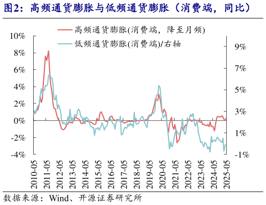 如何才能高频通货膨胀与低频通货膨胀（消费端，同比）    高频通货膨胀与低频通货膨胀（生产端，同比）