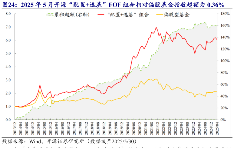 如何看待2025 年 5 月开源“配置选基”FOF 组合相对偏股基金指数超额为 0.36%