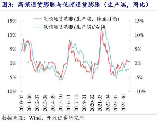 如何了解高频通货膨胀与低频通货膨胀（生产端，同比）