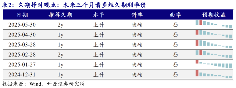 如何解释久期择时观点：未来三个月看多短久期利率债