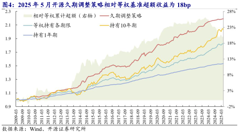 如何了解2025 年 5 月开源久期调整策略相对等权基准超额收益为 18bp