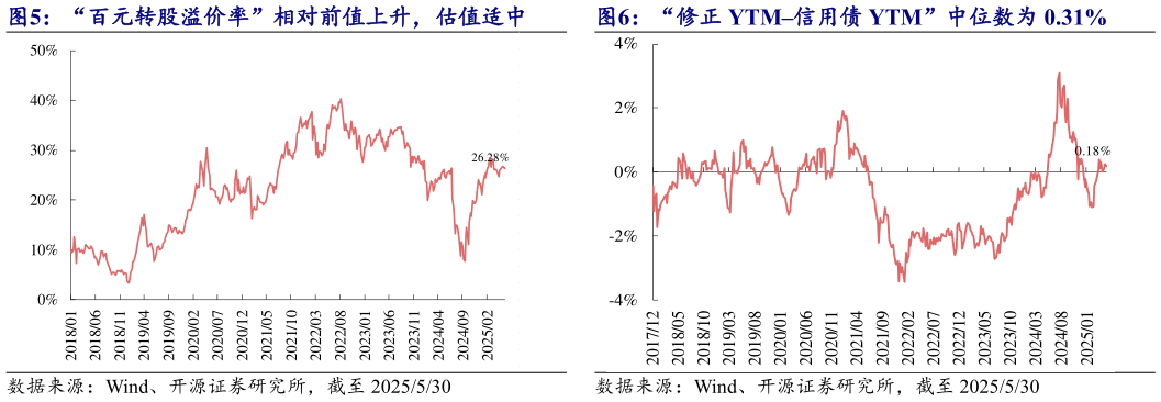 如何了解“百元转股溢价率”相对前值上升，估值适中 “修正 YTM信用债 YTM”中位数为 0.31%