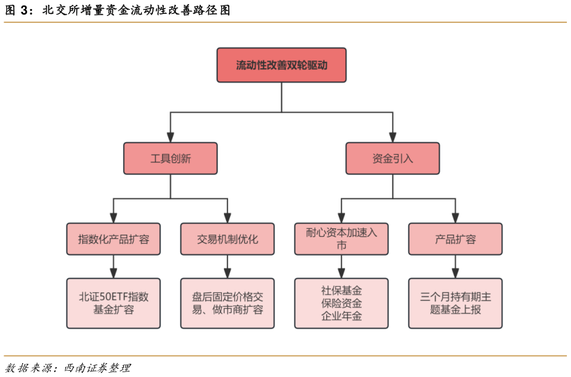 我想了解一下北交所增量资金流动性改善路径图