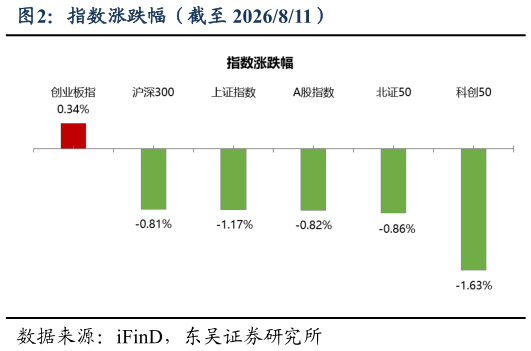 请问一下指数涨跌幅（截至 2026811）