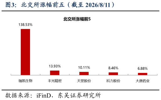 一起讨论下北交所涨幅前五（截至 2026811）