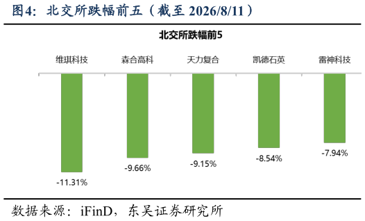 我想了解一下北交所跌幅前五（截至 2026811）